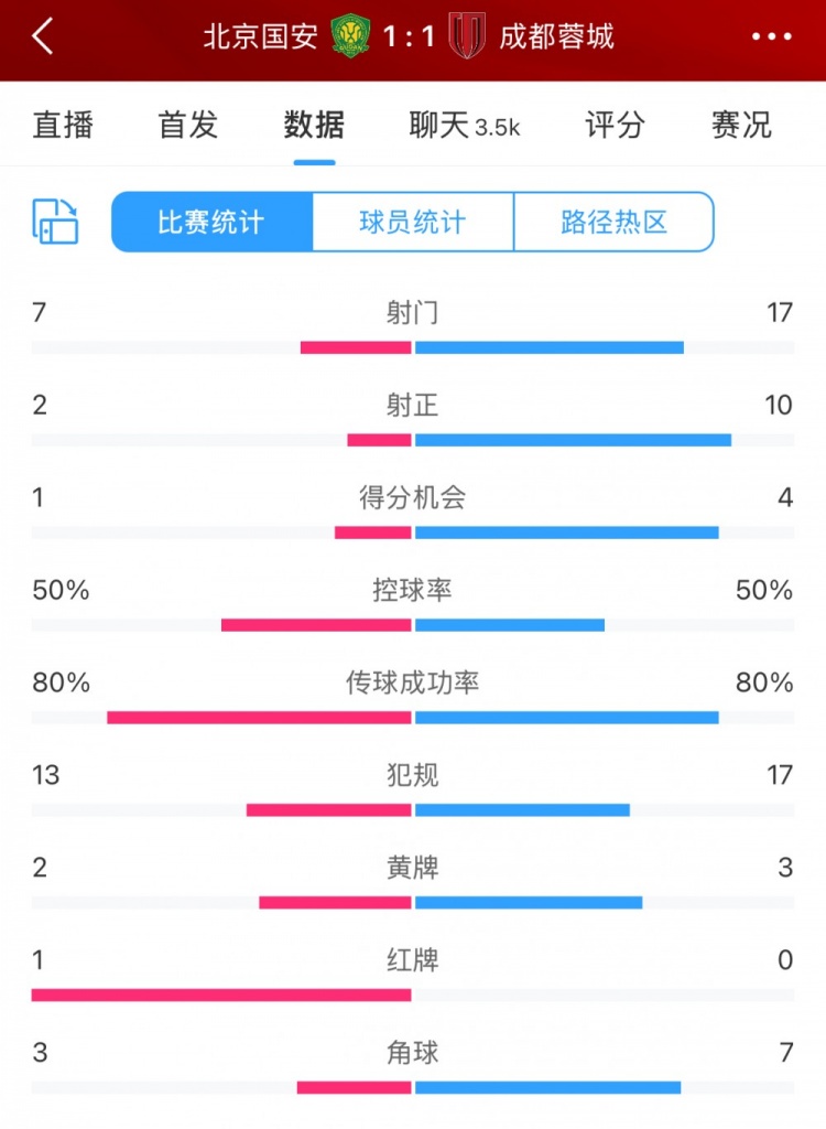 全场数据：蓉城多一人场面占优 射门17比7、射正10比2压过国安